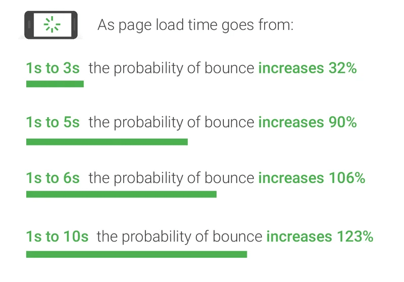 people don’t like slow websites (Source: ThinkWithGoogle)