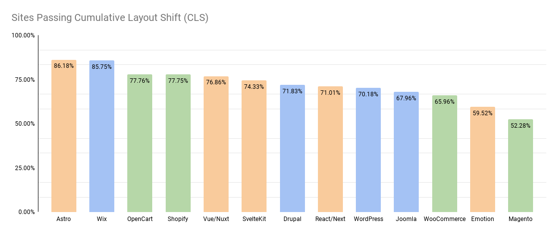 % Sites passing CLS