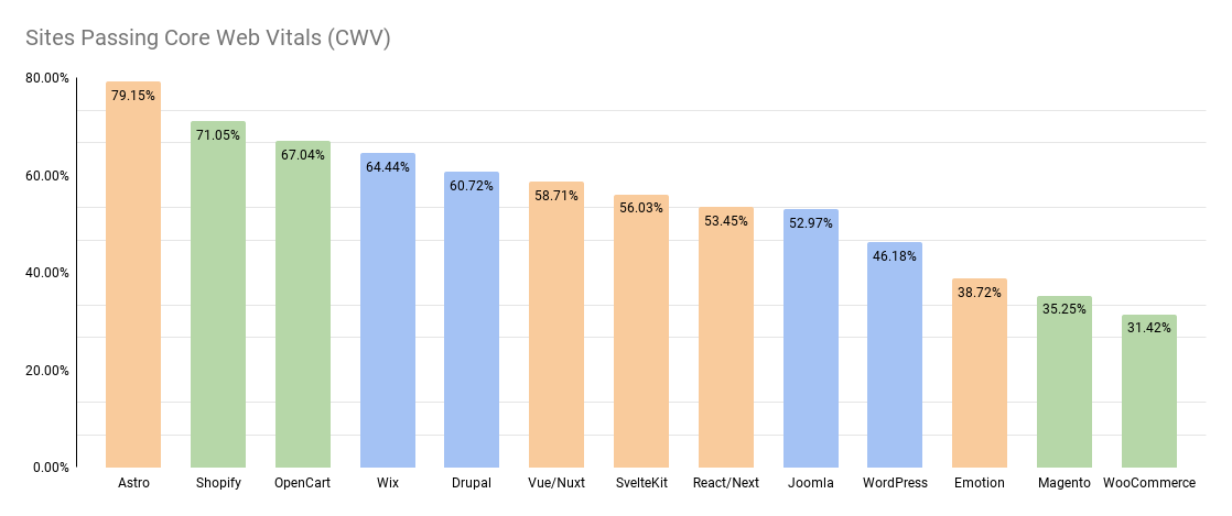 % Sites passing CWV