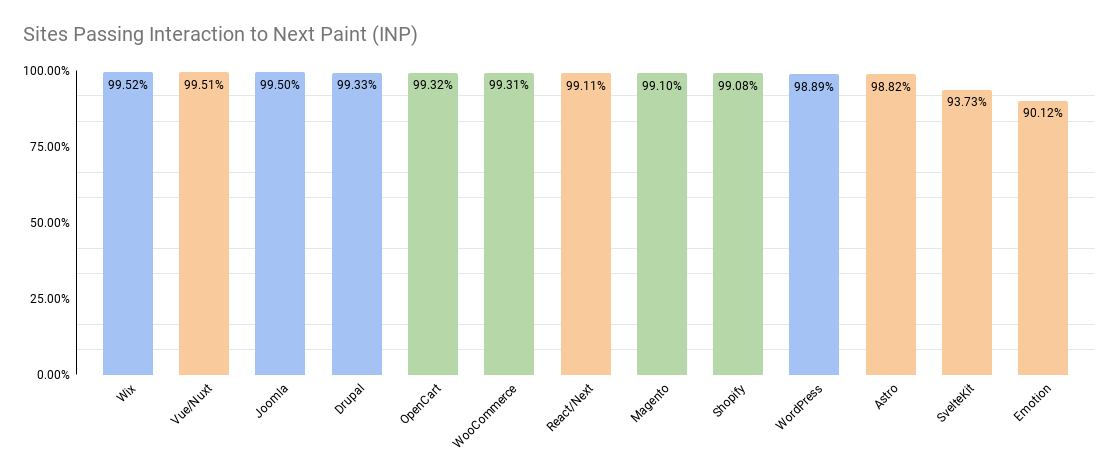 % Sites passing INP