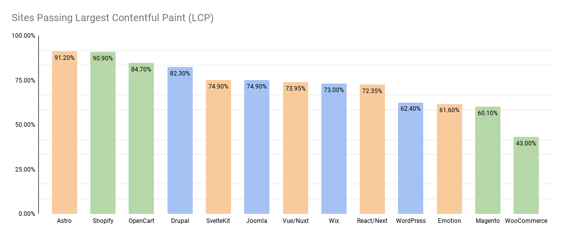 % Sites passing LCP