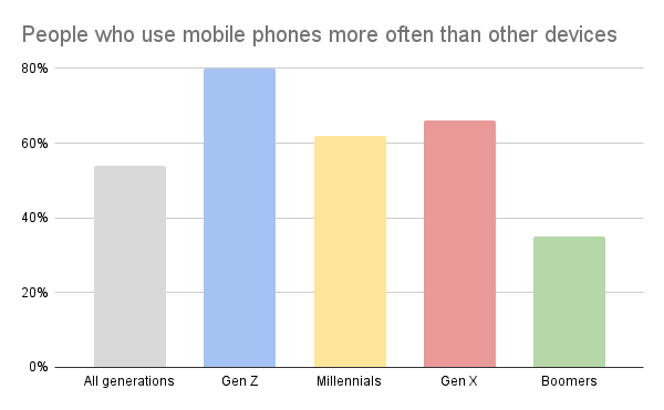 % People who use phones more often than other devices