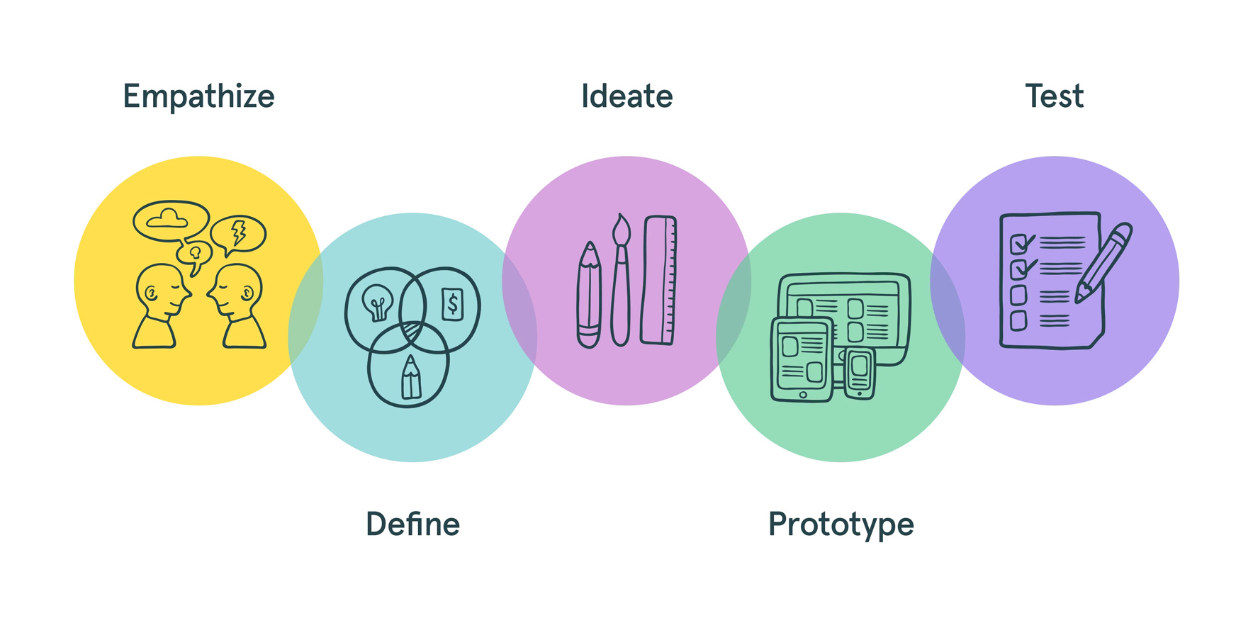 Five steps of design thinking